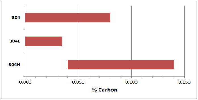 Hàm lượng Carbon 304 vs 304L vs 304H